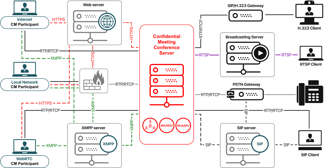 ConfidentialMeeting Server Data Flow