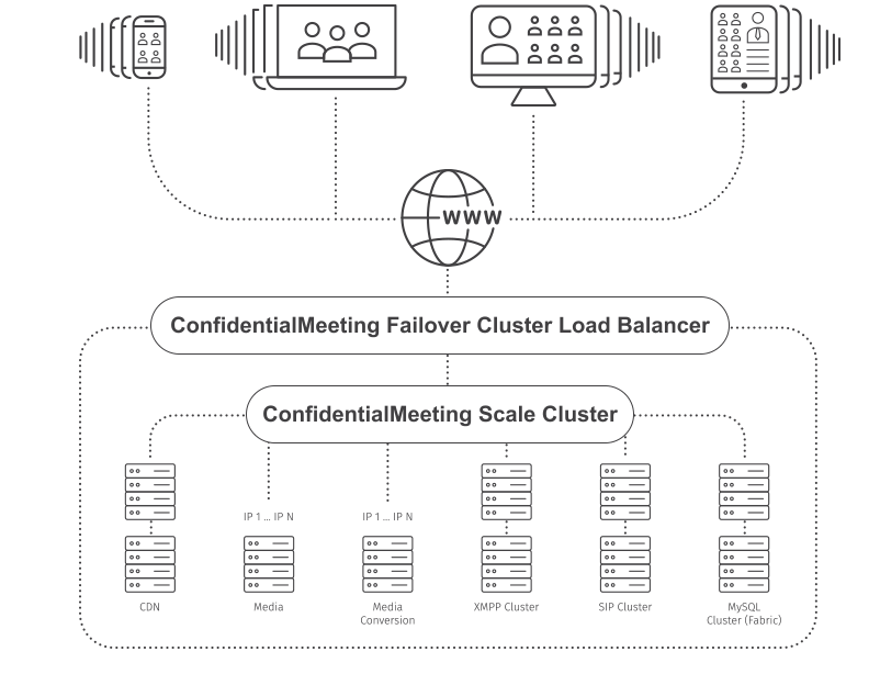 Confidential Meeting Server Scalability